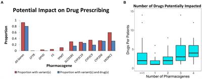 Estimating the efficacy of pharmacogenomics over a lifetime